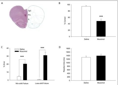 Figure 2 Intra-mPFC infusion of muscimol impairs the performance of rats on the delayed alternation task