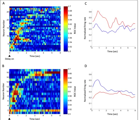 Figure 5 Temporal evolutions of the spatial preference of differential delay neurons. (A) The ROC values of neurons with preference forleft trials