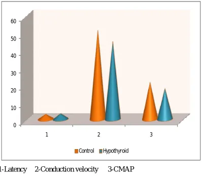 TABLE 3: SENSORY CONUCTION OF MEDIAN NERVE  