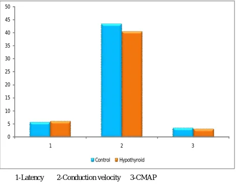 TABLE 5: MOTOR CONUCTION OF TIBIAL NERVE  