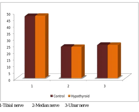 TABLE 8: F WAVE LATENCY IN HYPOTHYROIDISM 