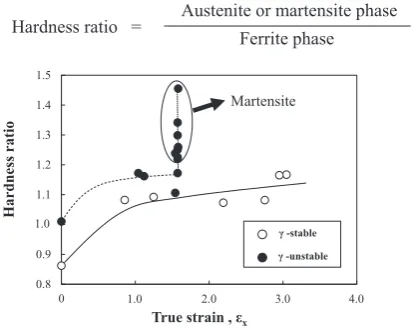 Fig. 13. Hence, the two steels showed an equal change in in-