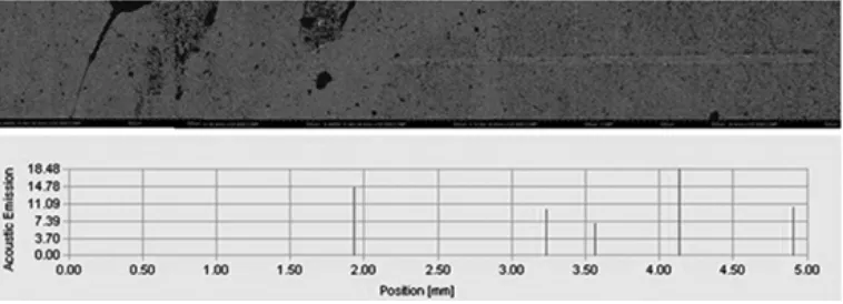 Fig. 6　OM observation of scratch track and acoustic emission signals detected during the scratch test for the 0.5-μm-thick TiN/Al2O3 sample.