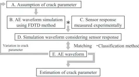Fig. 1　Procedure of acoustic emission (AE) source wave analysis.