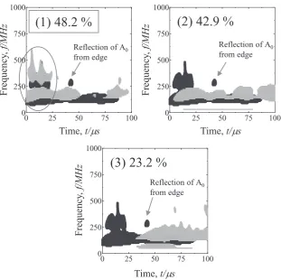 Fig. 10　Agreement rate between wavelet coeffcient coordinate of E.C 1-1 waveform and simulation waveforms 1, 2, and 3.