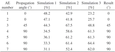 Table 1　Classifcation results of all acoustic emission (AE) signals.