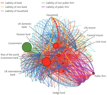 Figure 6 looks ahead to what a map of the UK financial system might look like if such data were available