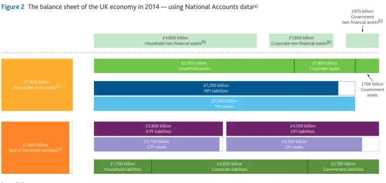 Figure 3 includes some important design choices, to help focus on the flow of funds within the UK financial system.