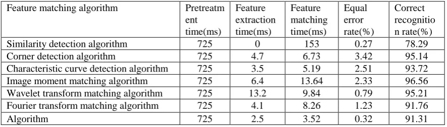 Table 1. Comparison of parameters of different algorithms. 