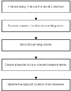 table. The frequent items are sequentially inserted into the FP-tree, and the support count of each For the second scanning, FP-tree is built, marking its root node as "NULL" and creating a header tree node is updated