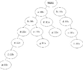 Figure 2. Creation of FP-Tree. 
