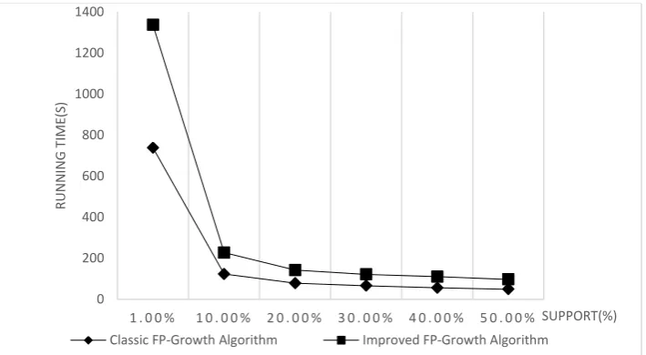 Figure 3. Contrast diagram of algorithm performance. 