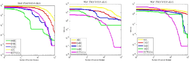 Figure 1. 6 benchmark functions(first row: f1—f3,second row: f4—f6). 