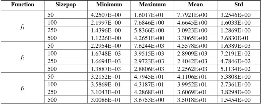 Table 5. Results of 5 Meta-heuristic Algorithms (sizepop = 30). 