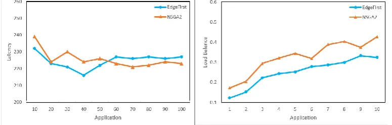 Figure 2. The NSGA-II experimental results compared with the EdgeFirst. 