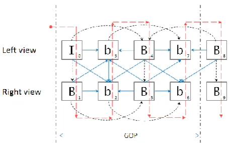 Figure 2: Reference frame structure of the proposed MV-HEVC based stereo video codec. 