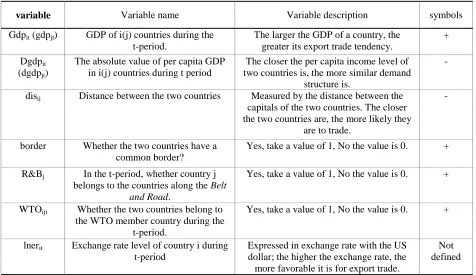 Table 1. The variable definition and description. 