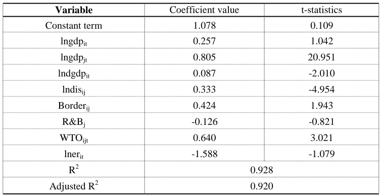 Table 2. The regression results of trade gravity equation. 