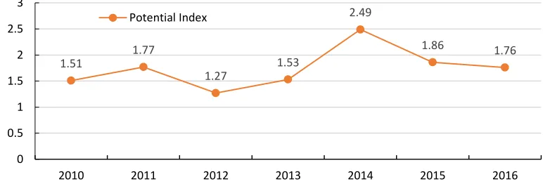 Figure 1. The index of bilateral trade potential between China and Iran. 