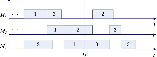 Figure 3. An illustration of the schedule of one sub-problem Sk