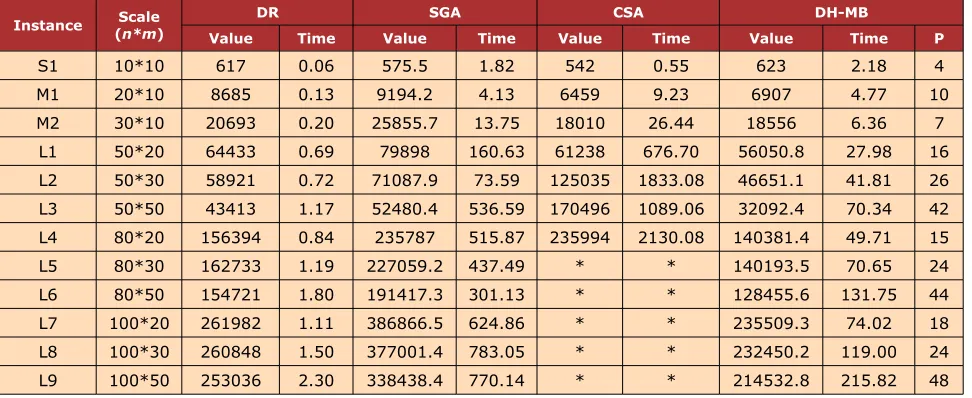 Table 1. The results of different scheduling methods