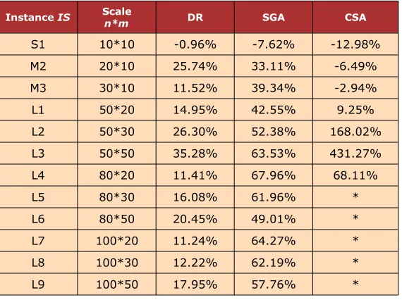 Table 2. The percentage of the value of DH-MB better than other methods (δ)
