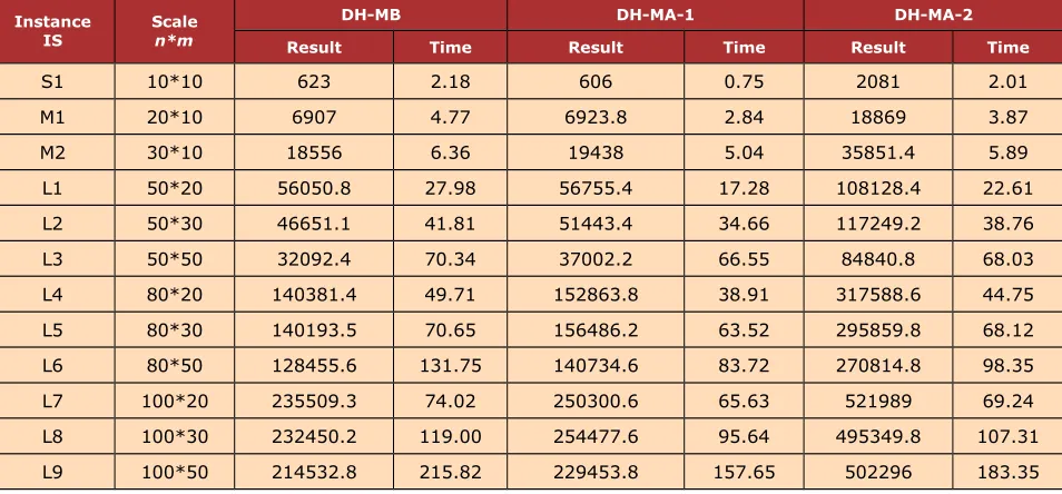 Table 3. The influence of the strategies of DH-MB to the JSP instances