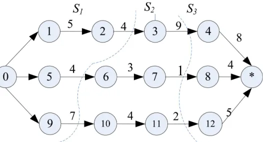Figure 2. An illustration of the decomposition scheme for a JSP with 3 jobs and 4 machines
