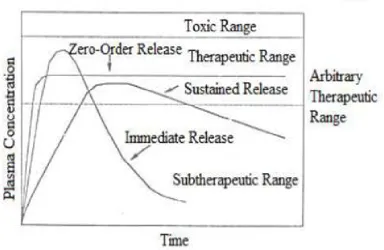 Fig.1.Plasma concentration-time profile 