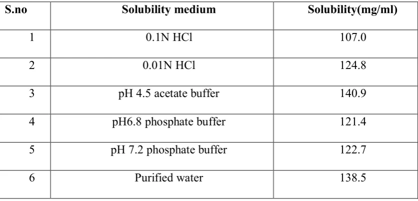 Table No: 8 Solubility in different Media 