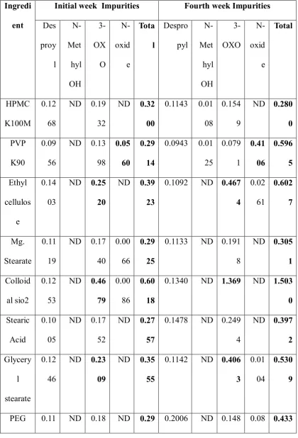 Table No: 12 Impurities in Initial and Final week 