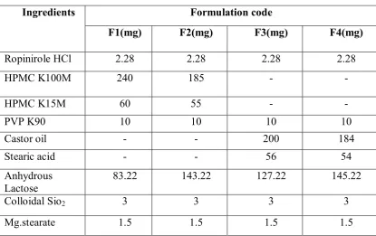Table No: 15 Optimization of Rate controlling polymers 
