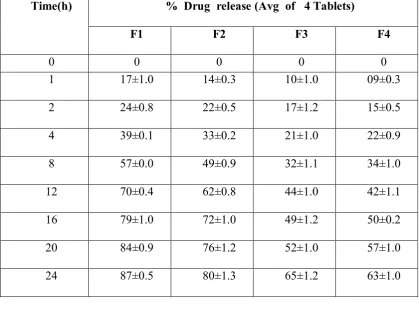 Table No: 16 Percentage drug release during optimization of polymers 
