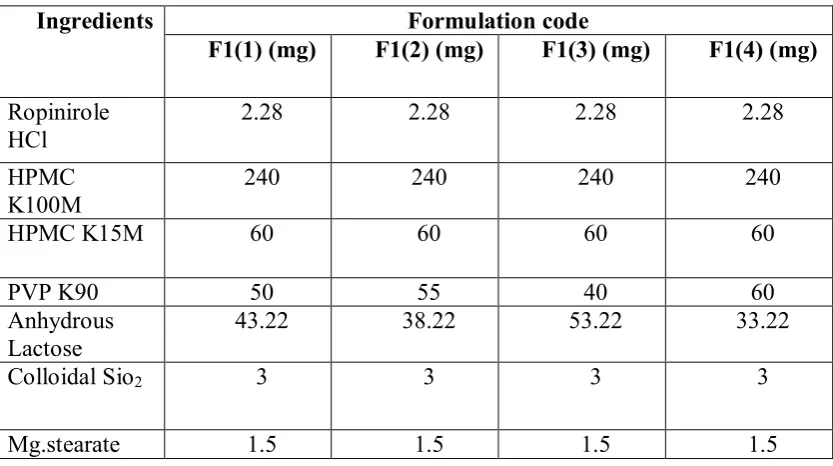 Table No: 17 Optimization of PVP K90 