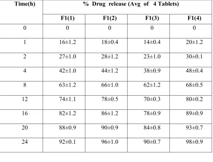 Figure.7. Time v/s % Drug release (Optimization of PVPK 90) 