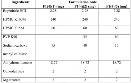 Table No: 19 Optimization of Sodium carboxy methyl cellulose 