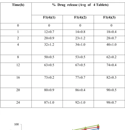 Table No: 20 Percentage drug release during optimization of Sodium carboxy 