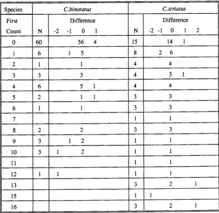 Table 4.7 Comparison of two counts on otolith bands from surgeonfishes. 