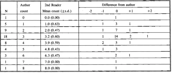 Table 4.9 Results of otolith band counting between two readers in Scarus rivulatus. 