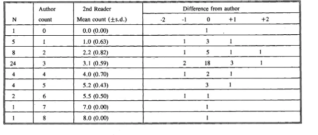 Table 4.10 Results of otolith band counting between two readers in Scarus schlegeli. 
