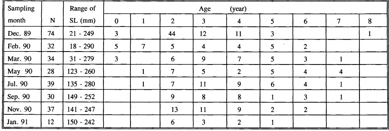 Table 4.13 Scarus rivulatus. The age composition of samples used in the otolith marginal analysis