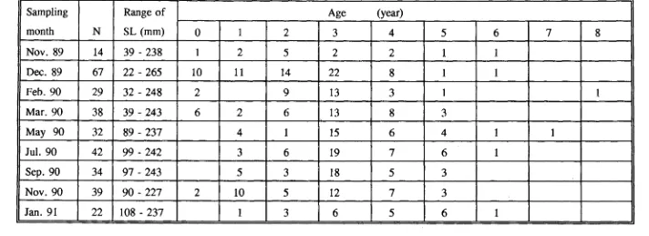 Table 4.14 Scarus schlegeli. The age composition of samples used in the otolith marginal analysis