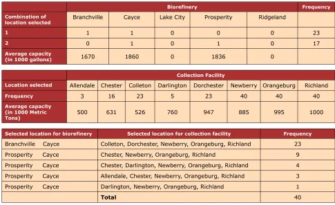 Table 2a. Simulation Results of Locations of Biorefinery and Collection Facility for Case 1 