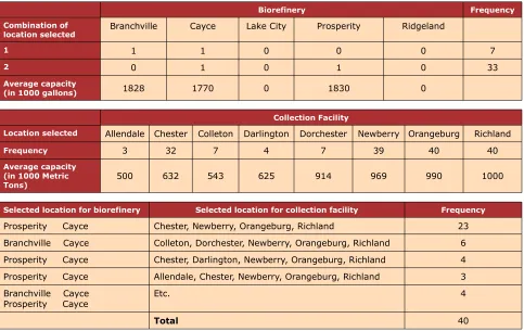 Table 2c. Simulation Results of Locations of Biorefinery and Collection Facility for Case 3 
