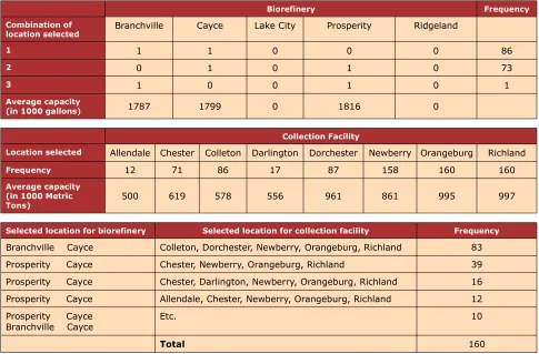Table 3. Summary of Simulation Results of Locations of Biorefinery and Collection Facility