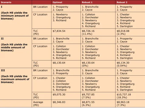 Table 4. Comparison between Results of Optimal and Robust Locations