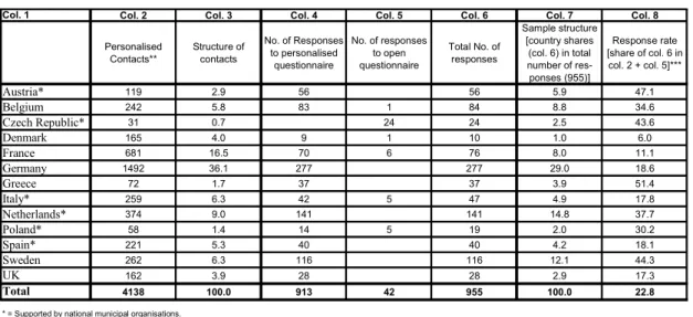 Table 1: Contacts and Responses