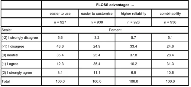 Table 6: Perception of advantages of FLOSS compared to proprietary software