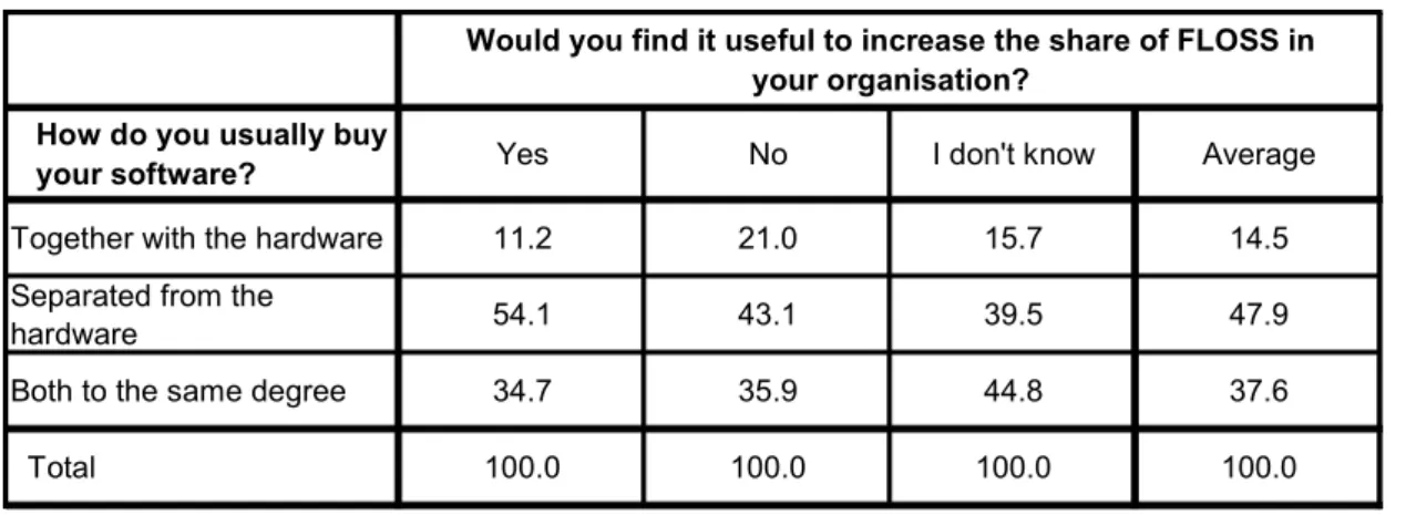 Table 11: Software purchasing practices and future FLOSS use