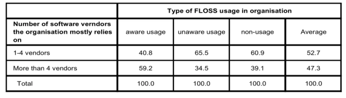 Table 12: FLOSS usage and number of software vendors
